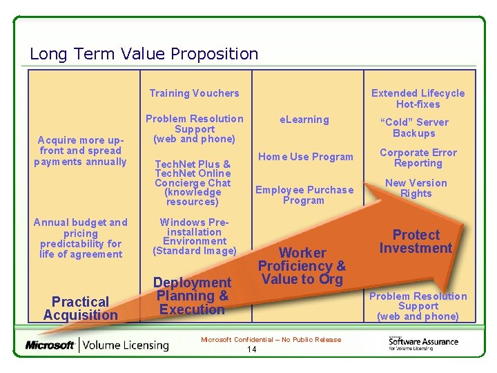 Long Term Value Proposition Training Vouchers Acquire more upfront and spread payments annually Annual