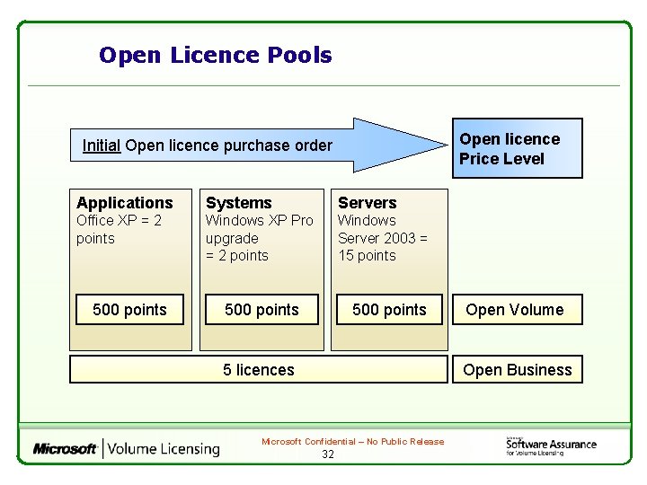 Open Licence Pools Open licence Price Level Initial Open licence purchase order Applications Systems