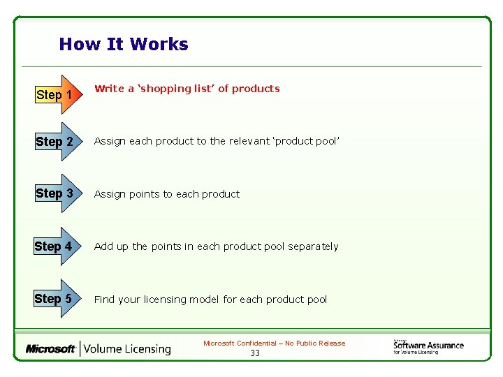How It Works Step 1 Write a ‘shopping list’ of products Step 2 Assign