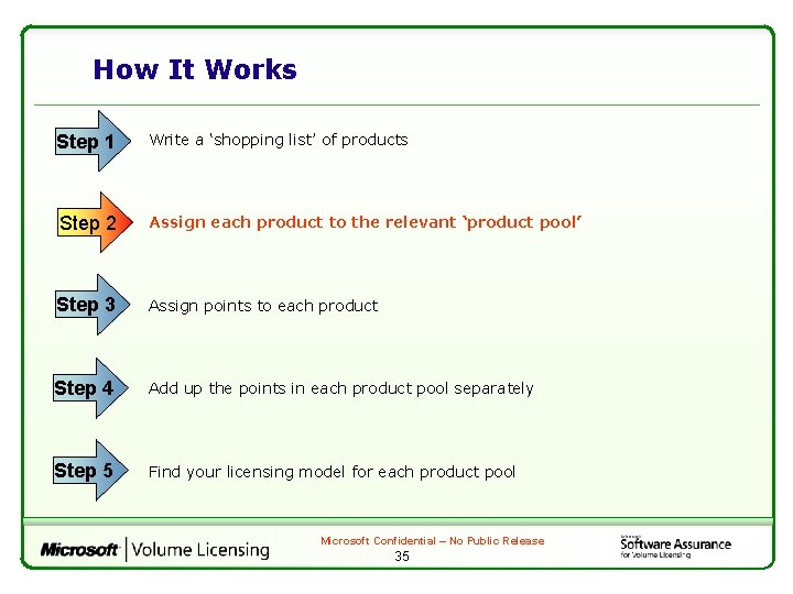 How It Works Step 1 Write a ‘shopping list’ of products Step 2 Assign