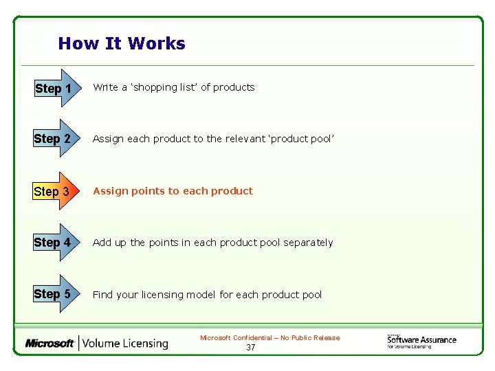 How It Works Step 1 Write a ‘shopping list’ of products Step 2 Assign