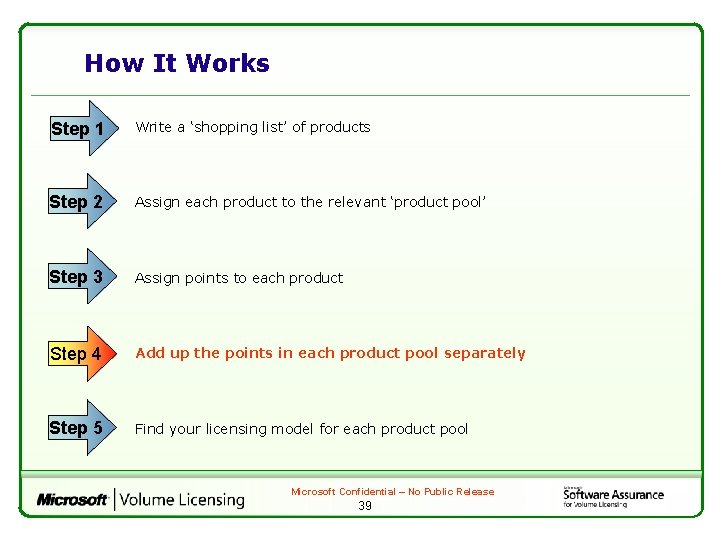 How It Works Step 1 Write a ‘shopping list’ of products Step 2 Assign