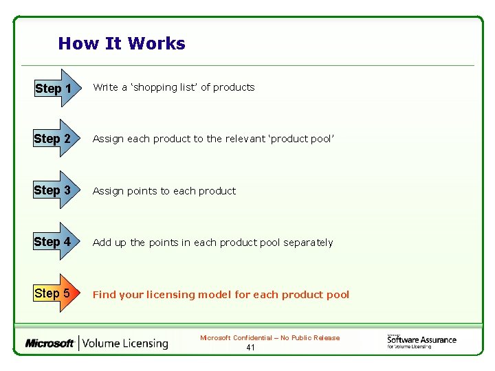 How It Works Step 1 Write a ‘shopping list’ of products Step 2 Assign