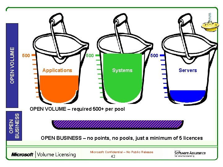 OPEN VOLUME 500 Applications 500 Systems Servers OPEN BUSINESS OPEN VOLUME – required 500+