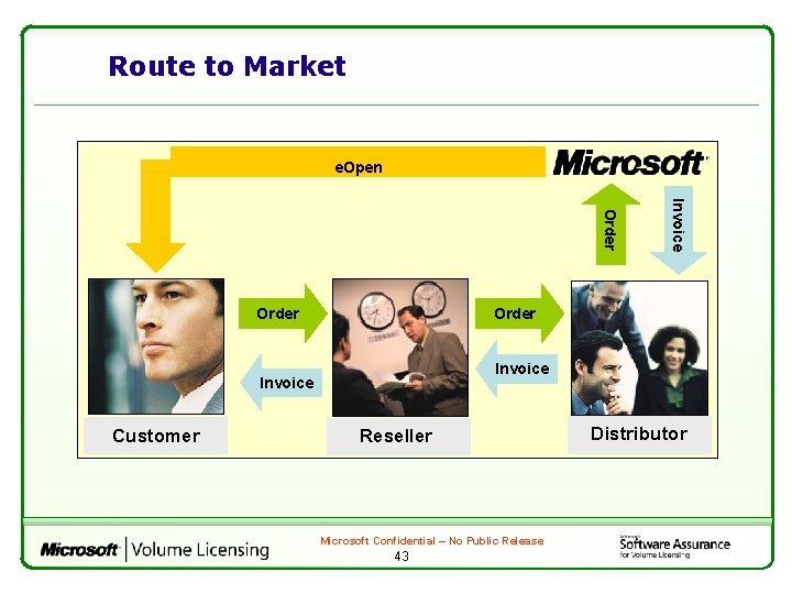 Route to Market e. Open Order Invoice Customer Invoice Order Reseller Microsoft Confidential –