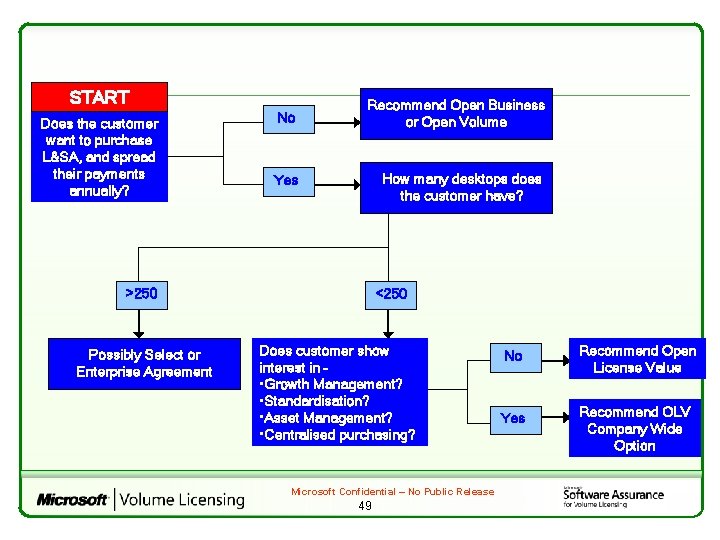 START Does the customer want to purchase L&SA, and spread their payments annually? No