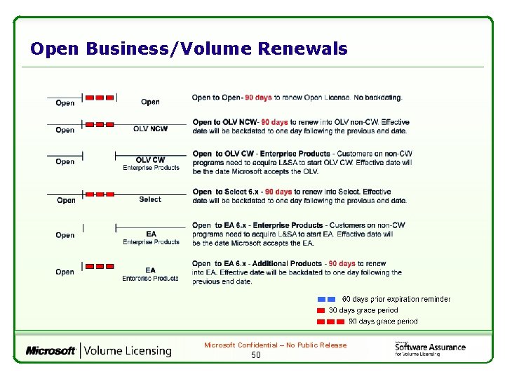 Open Business/Volume Renewals Microsoft Confidential – No Public Release 50 