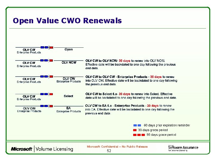 Open Value CWO Renewals Microsoft Confidential – No Public Release 52 