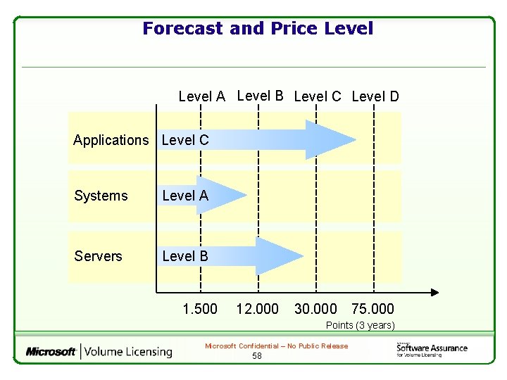 Forecast and Price Level A Level B Level C Level D Applications Level C