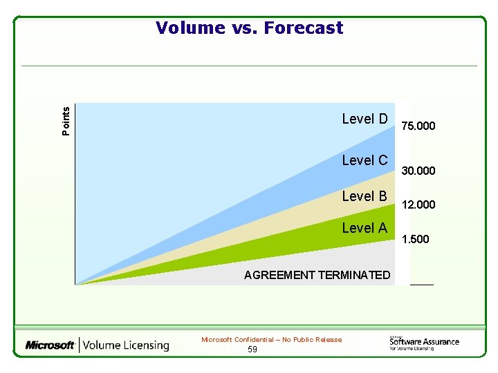 Points Volume vs. Forecast Level D Level C Level B Level A AGREEMENT TERMINATED