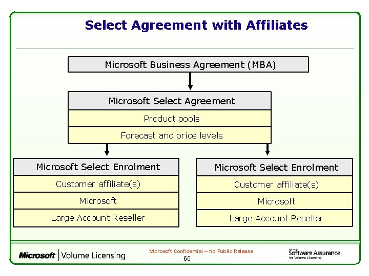 Select Agreement with Affiliates Microsoft Business Agreement (MBA) Microsoft Select Agreement Product pools Forecast