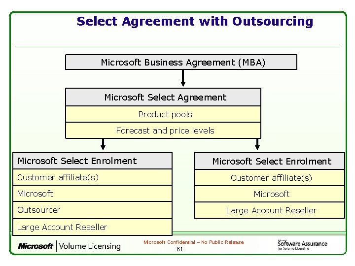 Select Agreement with Outsourcing Microsoft Business Agreement (MBA) Microsoft Select Agreement Product pools Forecast