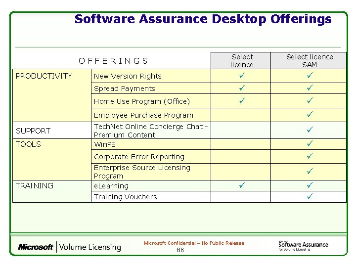 Software Assurance Desktop Offerings OFFERINGS PRODUCTIVITY New Version Rights Spread Payments Home Use Program