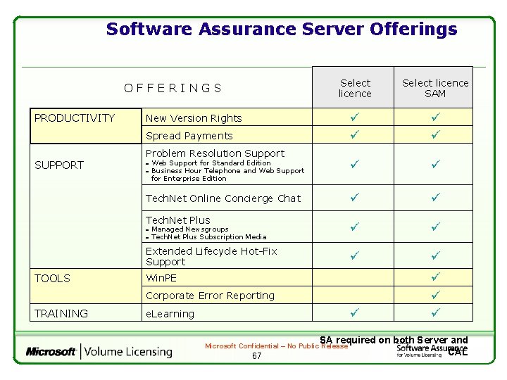 Software Assurance Server Offerings Select licence SAM = Web Support for Standard Edition =