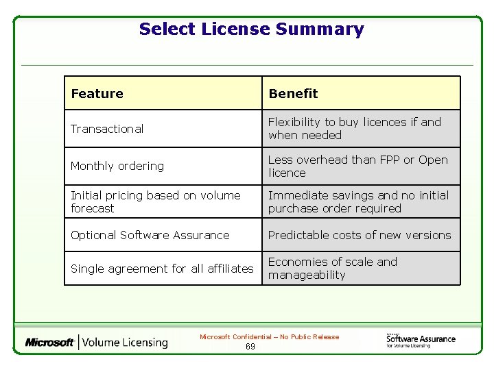 Select License Summary Feature Benefit Transactional Flexibility to buy licences if and when needed