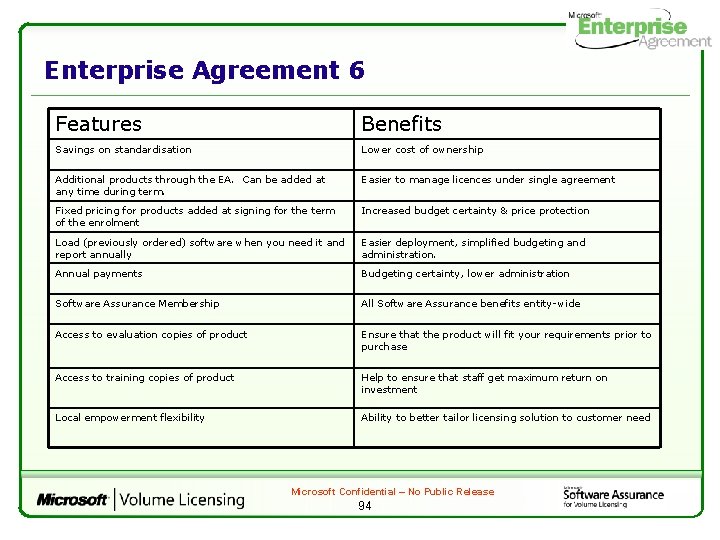 Enterprise Agreement 6 Features Benefits Savings on standardisation Lower cost of ownership Additional products