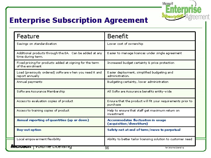 Enterprise Subscription Agreement Feature Benefit Savings on standardisation Lower cost of ownership Additional products