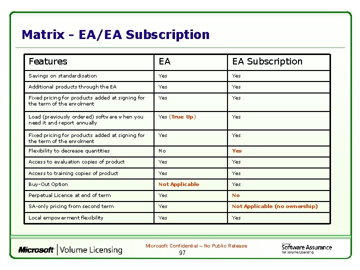 Matrix - EA/EA Subscription Features EA EA Subscription Savings on standardisation Yes Additional products