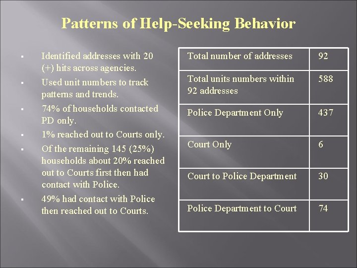 Patterns of Help-Seeking Behavior § § § Identified addresses with 20 (+) hits across