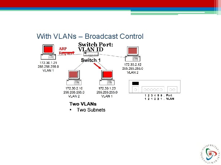 With VLANs – Broadcast Control ARP Request Switch Port: VLAN ID 