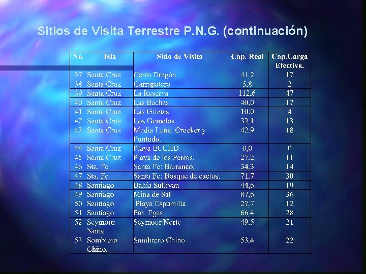 Sitios de Visita Terrestre P. N. G. (continuación) 