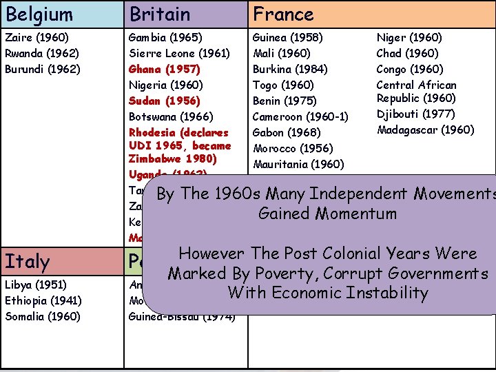 Belgium Britain Zaire (1960) Rwanda (1962) Burundi (1962) Gambia (1965) Guinea (1958) Niger (1960)