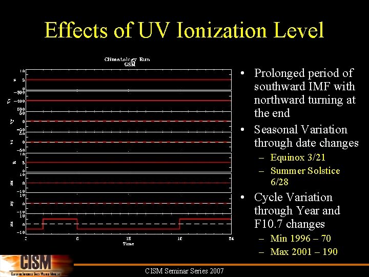 Effects of UV Ionization Level • Prolonged period of southward IMF with northward turning