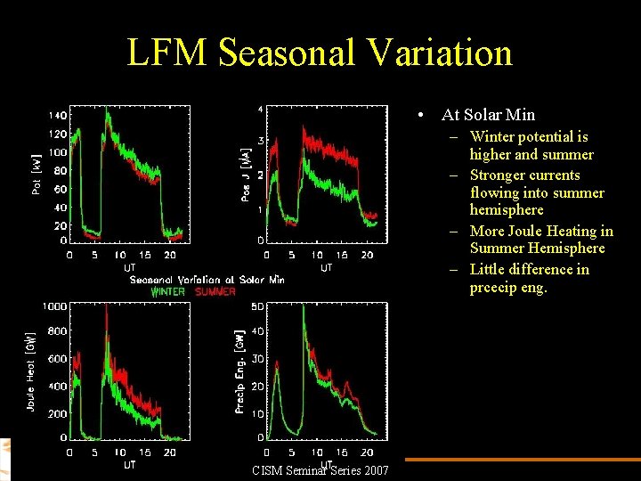 LFM Seasonal Variation • At Solar Min – Winter potential is higher and summer