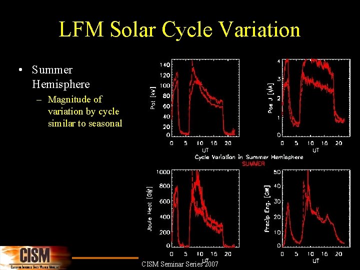 LFM Solar Cycle Variation • Summer Hemisphere – Magnitude of variation by cycle similar