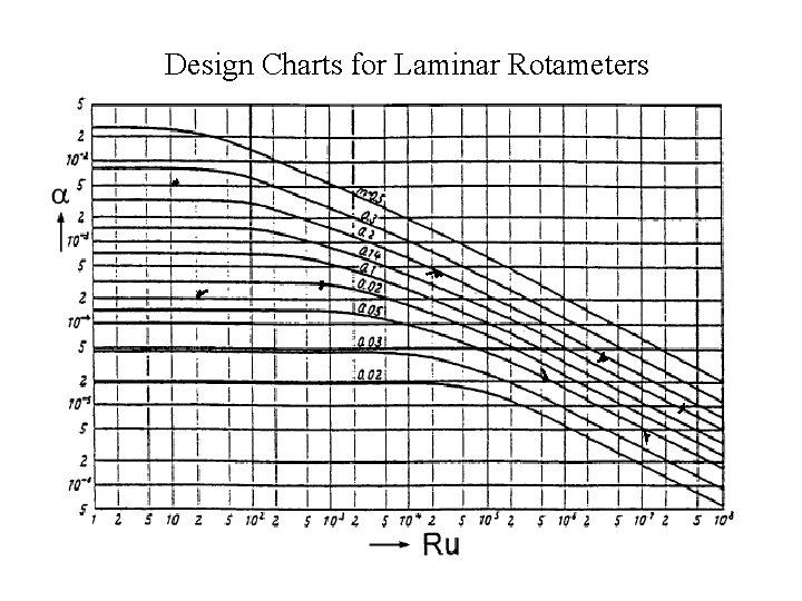 Design Charts for Laminar Rotameters 