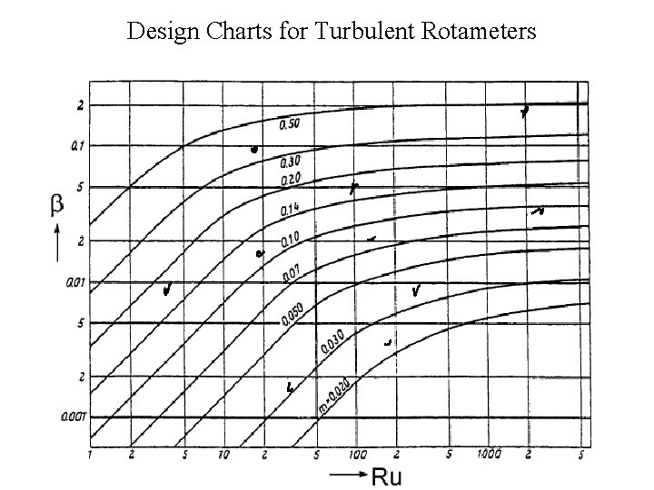 Design Charts for Turbulent Rotameters 