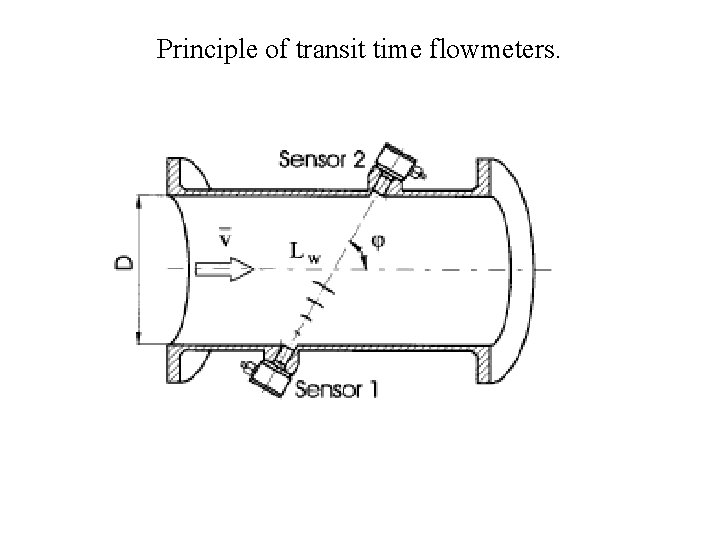 Principle of transit time flowmeters. 