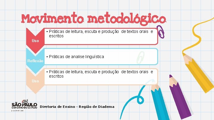 Movimento metodológico • Práticas de leitura, escuta e produção de textos orais e escritos