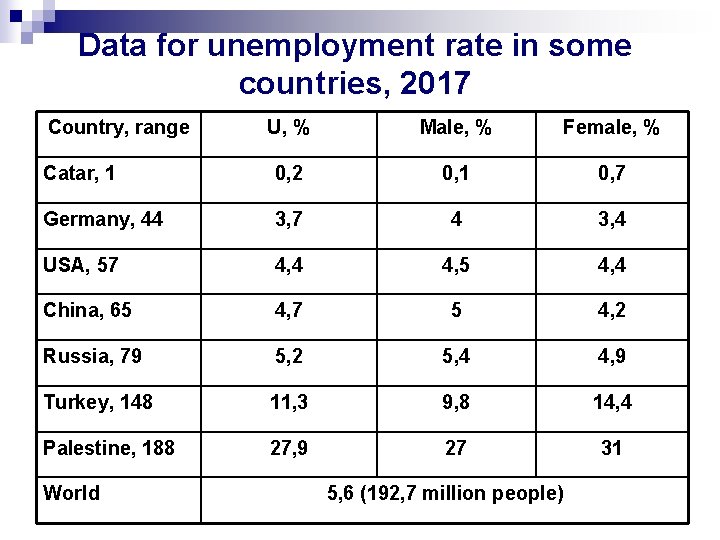 Data for unemployment rate in some countries, 2017 Country, range U, % Male, %