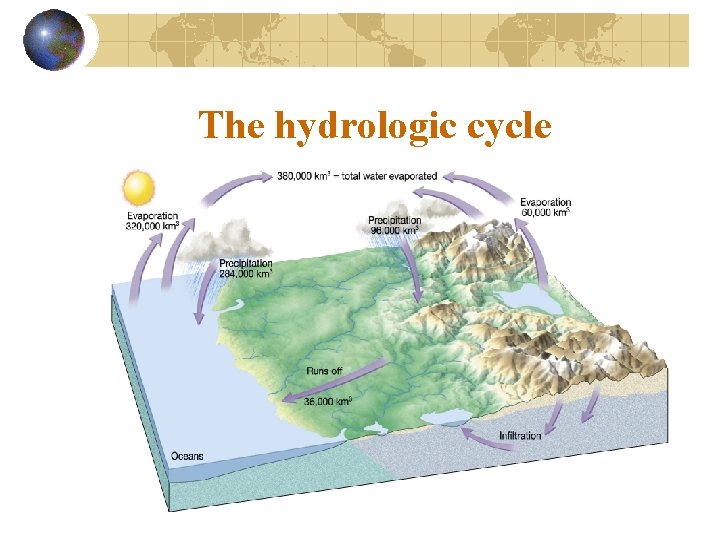 The hydrologic cycle 