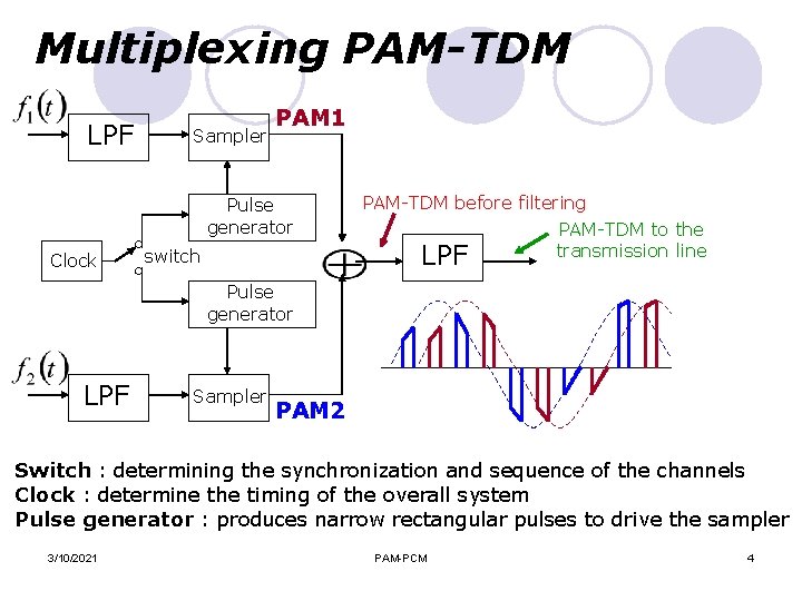 Multiplexing PAM-TDM LPF Sampler PAM 1 Pulse generator Clock PAM-TDM before filtering LPF switch