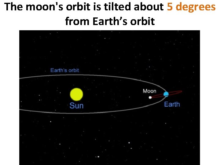 The moon's orbit is tilted about 5 degrees from Earth’s orbit The moon's orbit is tilted about 5 degrees from Earth’s orbit