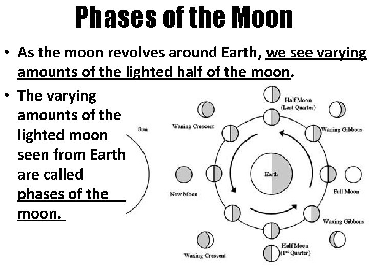Phases of the Moon • As the moon revolves around Earth, we see varying Phases of the Moon • As the moon revolves around Earth, we see varying