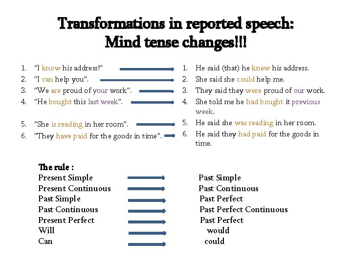 Transformations in reported speech: Mind tense changes!!! 1. 2. 3. 4. “I know his