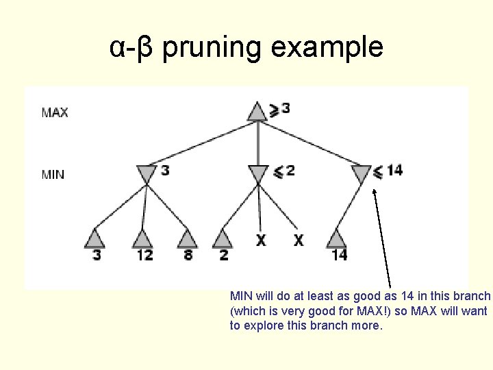 α-β pruning example MIN will do at least as good as 14 in this