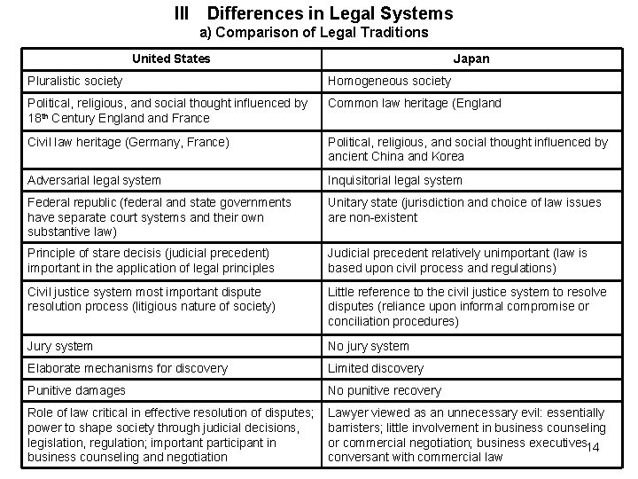 III Differences in Legal Systems a) Comparison of Legal Traditions United States Japan Pluralistic