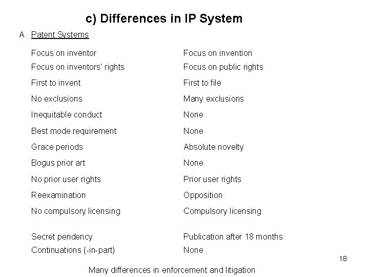 c) Differences in IP System A. Patent Systems Focus on inventor Focus on invention