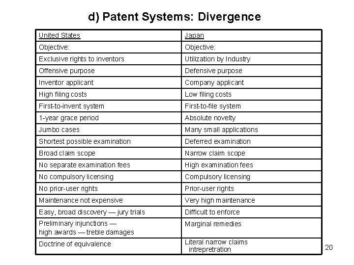 d) Patent Systems: Divergence United States Japan Objective: Exclusive rights to inventors Utilization by