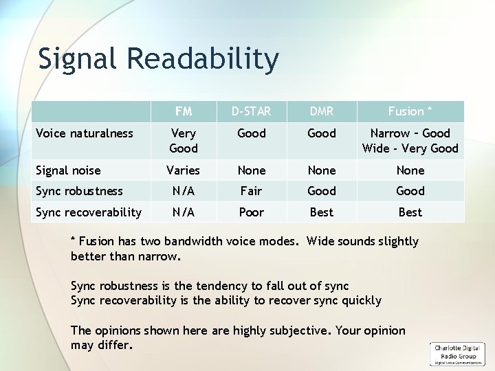 Signal Readability FM D-STAR DMR Fusion * Voice naturalness Very Good Narrow – Good