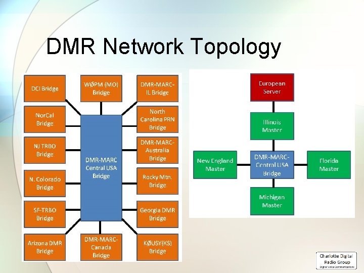 DMR Network Topology 