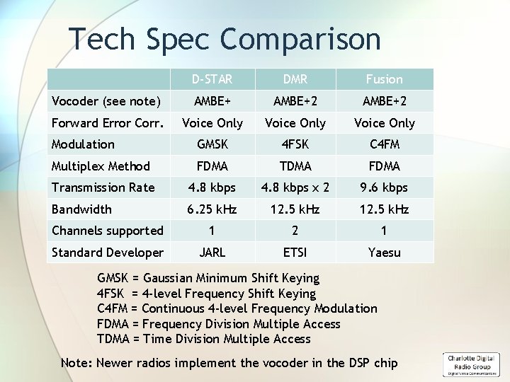 Tech Spec Comparison D-STAR DMR Fusion Vocoder (see note) AMBE+2 Forward Error Corr. Voice