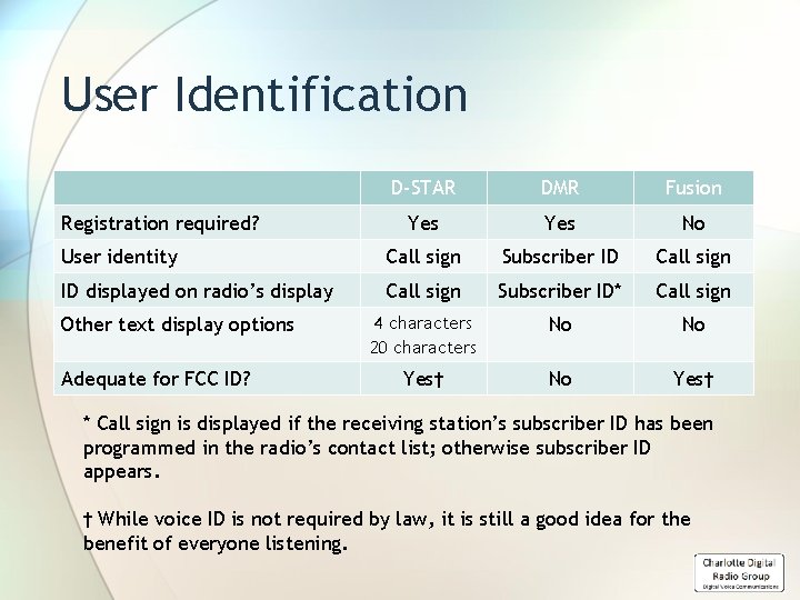 User Identification D-STAR DMR Fusion Yes No User identity Call sign Subscriber ID Call