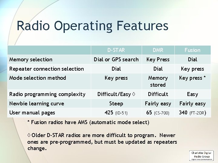 Radio Operating Features Memory selection Repeater connection selection Mode selection method Radio programming complexity