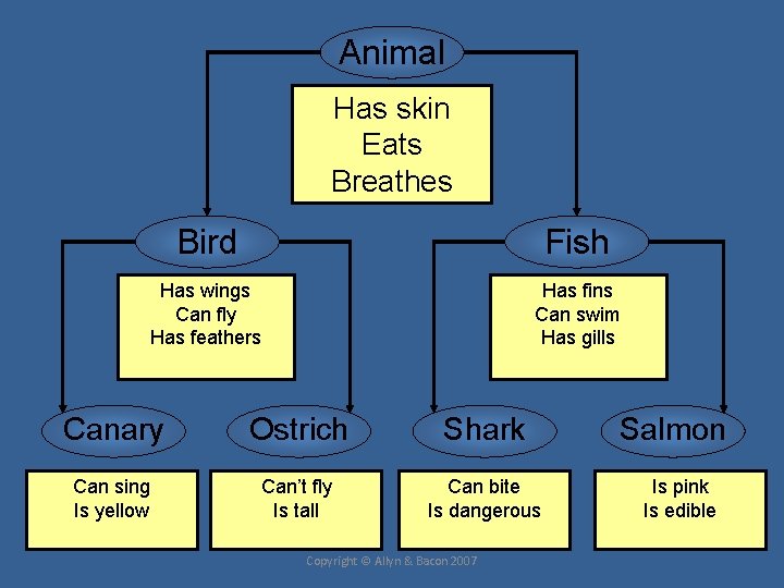 Animal Has skin Eats Breathes Bird Fish Has wings Can fly Has feathers Has