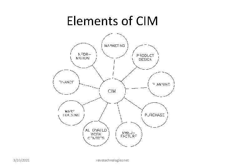 Elements of CIM 3/10/2021 revotechnologies. net 